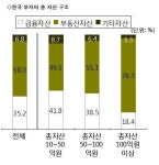 아직도 부동산? 한국부자들 돈버는 습관