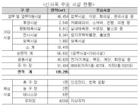 [단독] LH 신사옥, 성남시 호화청사 2배가격? 얼마야?