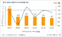 광교 미워 용인 아파트값 3.3㎡당 1000만원 ↓