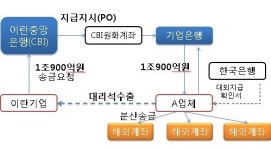 기업銀 이란계좌 돈세탁 의혹에 정부 비상