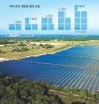 美, 중국견제에 韓 태양광업계 햇살든다