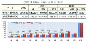 10월 주택 인허가·준공 등 공급 지표 모두 급감
