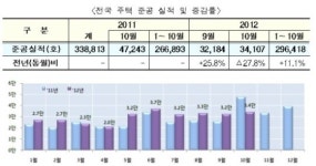 10월 주택 인허가·준공 등 공급 지표 모두 급감