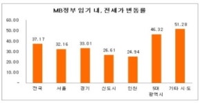 MB정부 5년, 전국 전세금 37% 급등