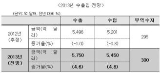 한덕수 무협회장 내년 수출 성장률 4.6% 전망