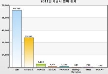 대우차 개발-수출 두 전설 모터싸이클 시장에서 맞붙다