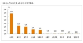 한파·폭설에 취득세 감면 종료까지…아파트값 약세 계속
