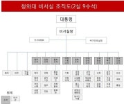 청와대 개편, 지금과 달라지는 점은?