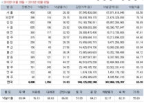 [경매사냥] 분당 이매동 아름마을 건영 40평대 4억4160만원