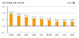 서울 아파트값, 60주 만에 하락세 멈춰