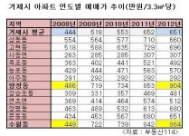조선 불황 무풍지대 거제도, 아파트값 4년 새 44%↑ “살아있네”