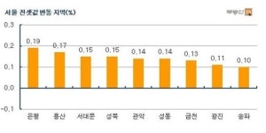서울 재건축 시장, 14개월 만에 반등
