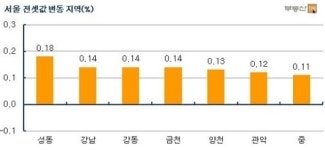 서울 아파트값, 3주 연속 보합세…전세는 꾸준히 올라