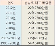 남승우 풀무원 대표 22억 현금배당‥딸은 파산신청 아이러니