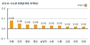 부동산 대책 기대 엇갈려…서울 아파트 가격 보합세
