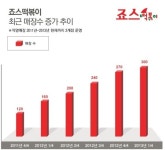 고대 앞 떡볶이집, 6년여뒤 매장만 300개