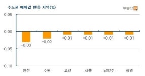 4·1 대책 관망세에 서울·수도권 아파트값 약세 지속