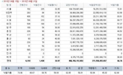 [경매사냥] 서울 신내동 85㎡ 2회 유찰 2억480만원