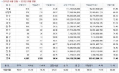 [경매사냥] 타워팰리스 2회 유찰로 반값에 경매에