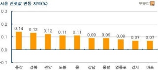 서울 재건축 아파트 18주 만에 하락 전환