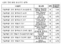 명동 네이처 리퍼블릭 10년째 가장 비싼 땅