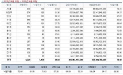 [경매사냥] 죽전자이 2차 84.9㎡ 2회 유찰 2억3040만원