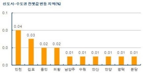 서울 아파트 가격 거래절벽 우려에 2주 연속 하락