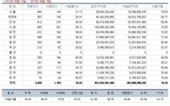 [경매사냥] 용인 연원마을 성원 164㎡ 2억8800만원