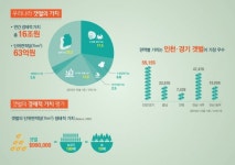 해수부 국내 갯벌 가치 연간 16조원