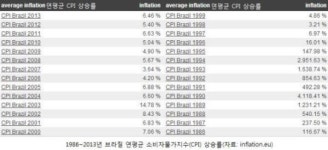 [위기의 신흥국]① 브라질, 되살아나는 인플레 트라우마