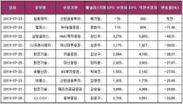 [연간EPS 개별 하향조정] 7월22일~7월26일