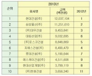 현대건설 시공능력 5년 연속 1위…GS건설 6위로 두 계단 하락