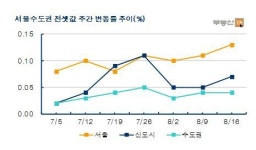 서울 전세금 오름폭 2년 중 최고…매매가는 12주째 하락