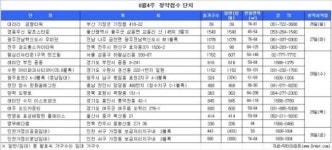 [부동산캘린더] 래미안 부천 중동 등 16곳 1만1612가구 공급