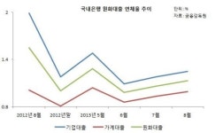 8월말 국내은행 연체율 1.13%‥전년比 0.42%P 하락
