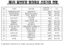 LG·코오롱 등 14개 기업 3차 마곡 산단 협의 대상자 선정