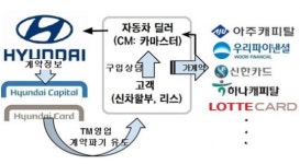 [단독] 현대차-현대캐피탈 꼼수…타사 계약정보 무단 유출