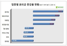 수도권 편의점 권리금 3분기에만 반토막…창업꺼려 수요 감소