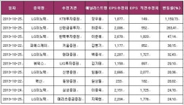 [연간EPS 연결 상향조정] 10월21일~10월25일