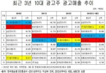 TV만 틀면 올레 KT 광고 나오는 이유는?