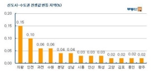 취득세 감면 언제부터 되나…서울 아파트 값 2주 연속 하락