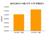 자동차 시장은 안 좋은데 트럭 신차 봇물 이루는 이유는?
