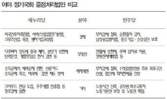 민생 외치는 與野, 중점 처리 법안 공통분모는 '극소수'