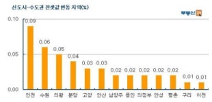 서울 아파트 값 다시 보합세…전세금은 63주 연속 올라