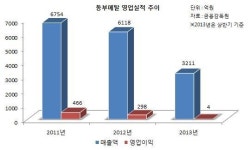 산업銀 김준기 회장의 동부메탈 지분도 팔아라