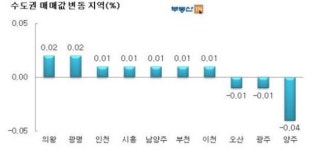 서울 아파트 값 2주 연속 하락…전세는 65주째 상승