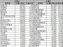 [표] 코스닥 시장, 개인 순매매 상위종목 (18시)