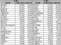 [표] 코스닥시장, 기관 순매매 상위종목 (18시)