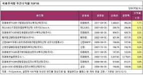 [주간펀드동향] 국내주식형 펀드 수익률 상위(12월9일~12월13일)