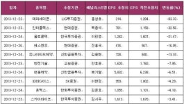 [연간EPS 개별 하향조정]  12월23일~12월27일